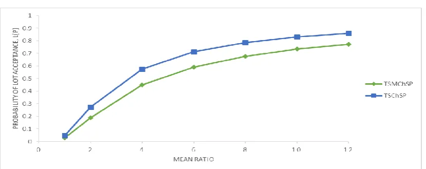 Fig. 2 Probability of lot acceptance versus mean ratio for Exponential distribution for two different sampling plans 