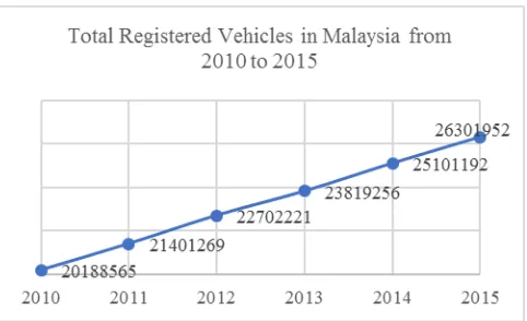 Fig. 1 Total registered vehicles in Malaysia up to year 2015 [2] 