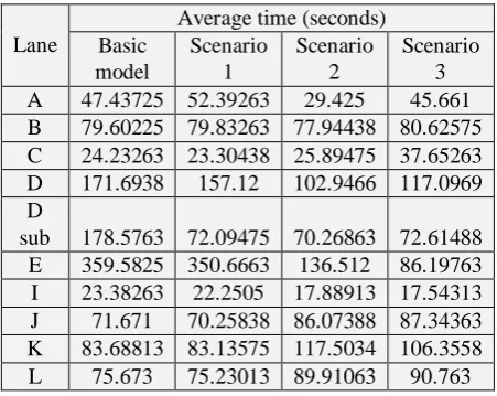 Table. 5 Comparison of average number in queue for all scenarios 