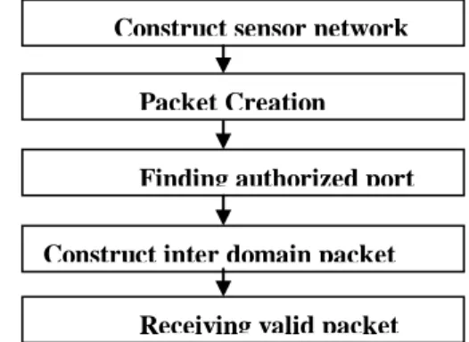 Figure  1  illustrate  the  construction  of  sensor  network  and  transmit  node  across  route  and  receiving  a  packet  at  destination 