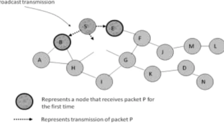 Figure 2 :  Sending and receiving process 