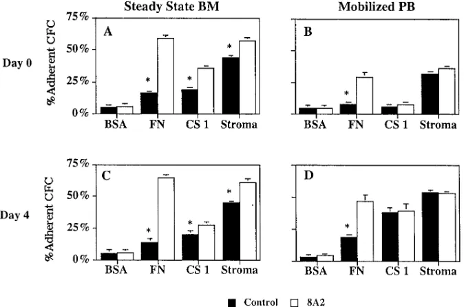 Table I. G-CSF Mobilized PB CFC, but Not G-CSFMobilized BM CFC, Do Not Adhere to the CS1 Binding Site of Fibronectin