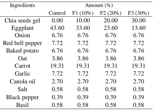 Table. 1 Formulation of vegetable balls enriched with chia seeds 