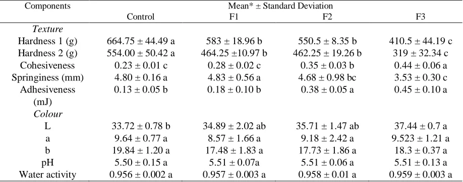 Table.  6 Physical properties of vegetable balls incorporated with different concentration of chia seeds gel Components Mean* ± Standard Deviation 