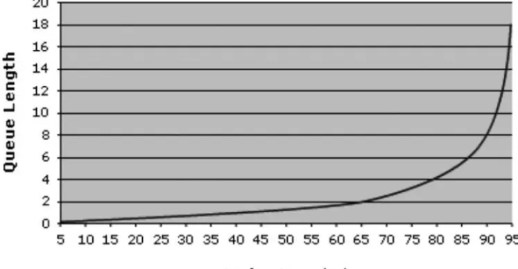Figure 5.2 Queue length increases as utilization increases.