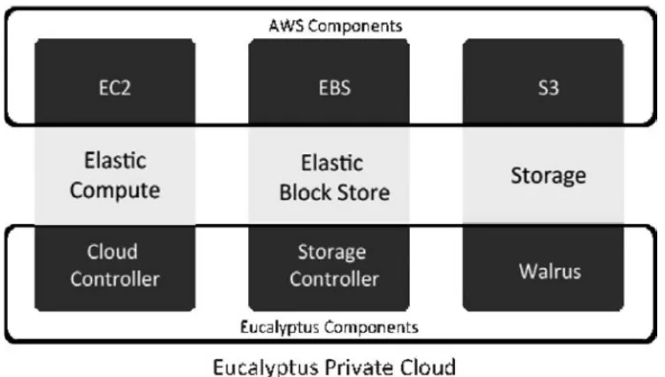 Figure 2.10 Eucalyptus for hybrid public and private clouds. 