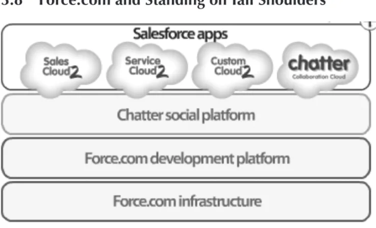 Figure 3.4 Force.com overview (©2010 by Salesforce.com. Reprinted by permission).