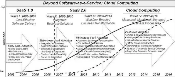 Figure 3.7 Software as a Service (Source: Saugatuck Technology).