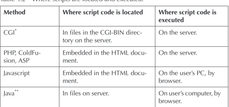 Table 4.2 Where scripts are located and executed.