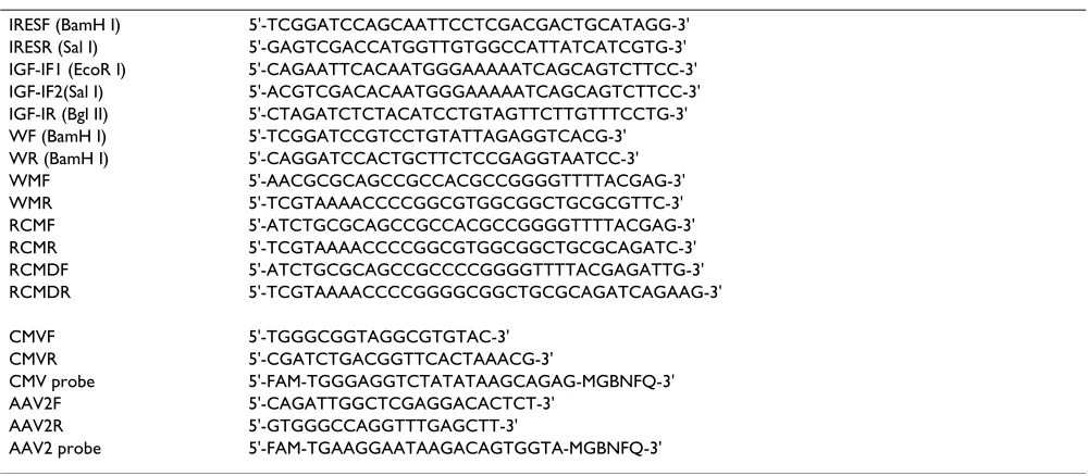 Table 1: Primers and probes used for plasmid construction and real-time PCR