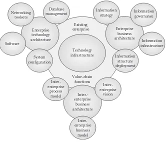 Figure 2.1 SCM technical architecture.