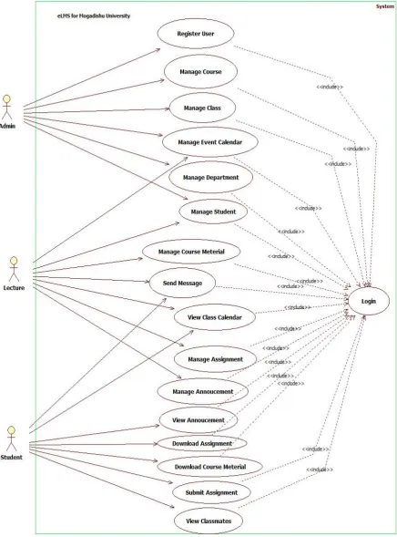 Fig. 1 Use Case Diagram for eLMS 
