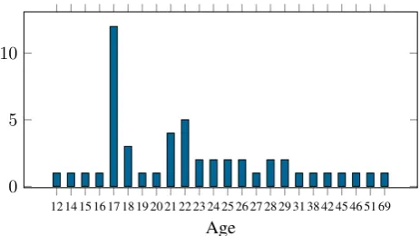 Figure 1: Age range of participants.
