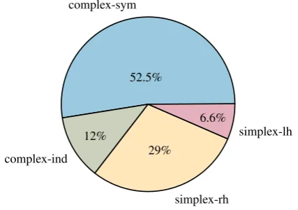 Figure 3: Most commonly used ASL handshapes (percentages): start position (left) and end position (right).
