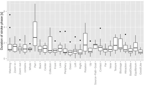 Figure 5: Mean duration of stroke phases for the stimulus terms.