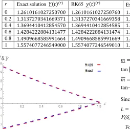 Table. 1 Compassion between exact solutions and lower and upper bound solutions of Eq