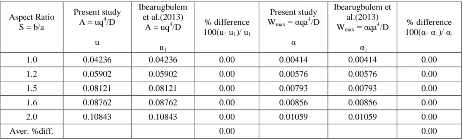 Table 2: Comparison of coefficients ofbending moment 'β'from present study andIbearugbulem et al.(2013)   Aspect Ratio          S = b/a  Present study Mxmax = βqa2 β Ibearugbulem et al.(2013) Mxmax = βqa2 β 1  % difference 100(β- β1)/ β1  Present study Mym