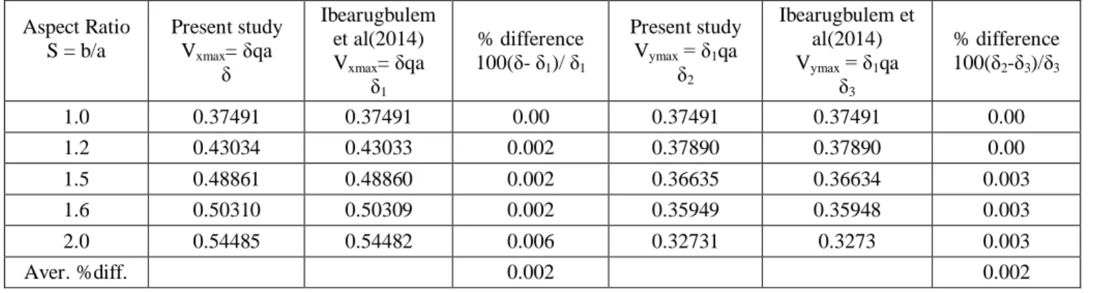 Table 3: Comparison of coefficients of shear force 'δ' from present study and Ibearugbulem et al.(2014)  Aspect Ratio          S = b/a  Present study V xmax = δqa  δ  Ibearugbulem et al(2014) Vxmax= δqa  δ 1 % difference 100(δ- δ1)/ δ1 Present study Vymax 