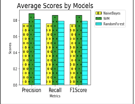 Table. 6 Classification Performance of Random Forest 