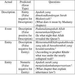 Table. 7 Questions that are misclassified by all Models (related to Description and Entity categories)  
