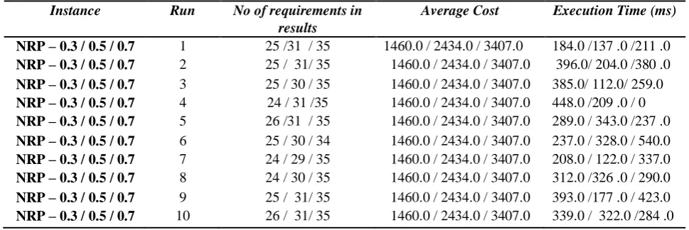 Table. 1 Experiment 1 with hybrid Ant Colony Tabu Search algorithm (ACOTS) 