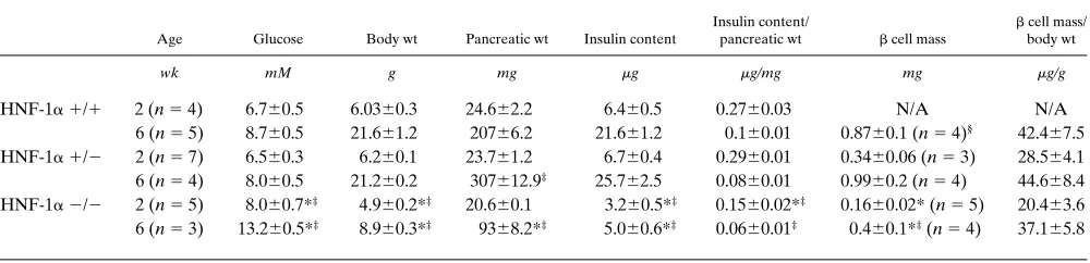 Table II. Pancreatic Insulin Content and � Cell Mass in 2- and 6-wk-old Mice