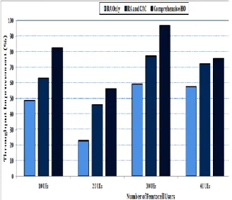 Figure  5.  Network  throughput  with  95%  confidence  interval 