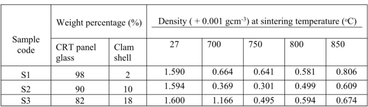 Table 1: The batch composition and density of S 1 , S 2 and S 3 samples