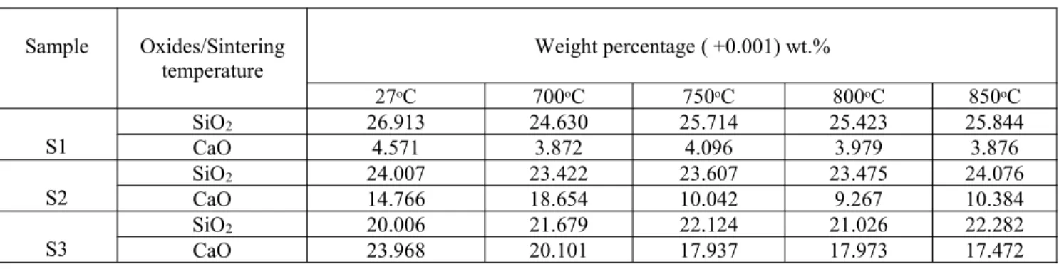 Table 3: Table represents the chemical composition of the samples S1, S2 and S3 by XRF Analysis.