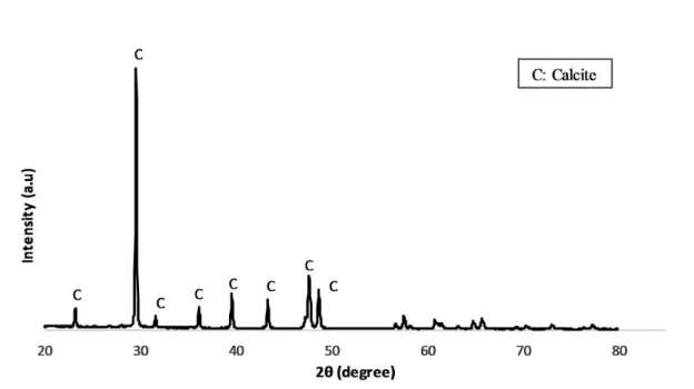 Figure 4 (a): The XRD pattern of clam shell powder after heated at 400 ᵒC