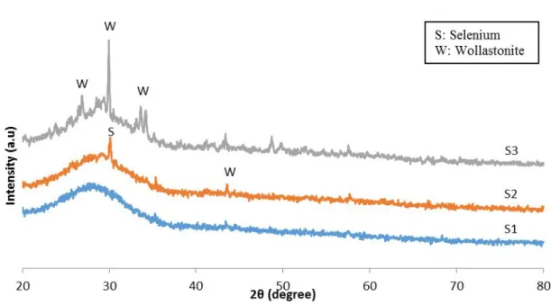 Figure 8: The XRD pattern of the samples S1, S2 and S3 after undergone for sintering process at 800 ᵒC