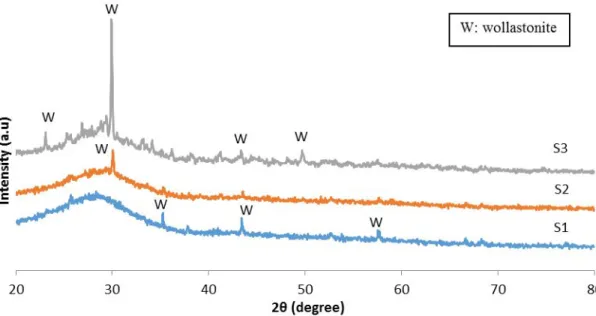 Figure 9: XRD pattern of the samples S1, S2 and S3 after undergone for sintering process at 850ᵒC