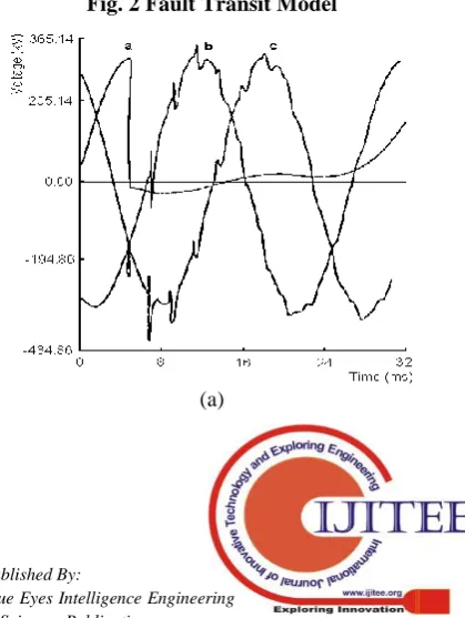 Figure 5 shows the expected over-voltages for solid fault at zero phase voltage, fault time is zero ms, of phase (a), and 
