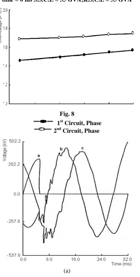 Fig. 7 ‘a’-earth solid fault at midpoint; fault  time = 0 ms S.S.C.L = 35 GVA;R.S.C.L = 35 GVA 