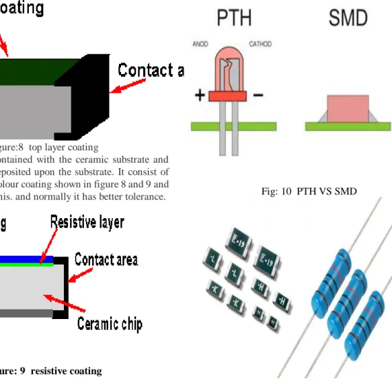 Fig :11 Components 