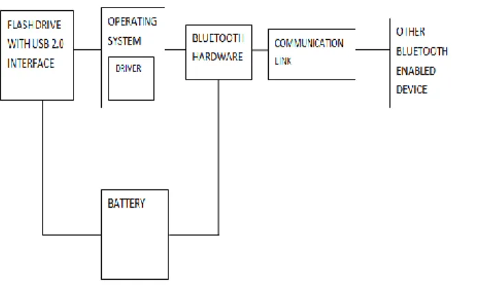 Figure 12 Flash Drive 