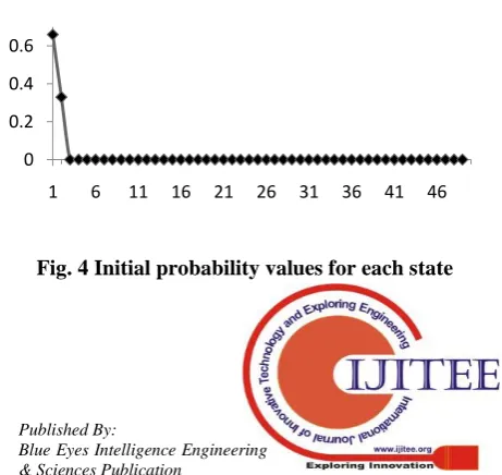 Fig. 4 Initial probability values for each state 