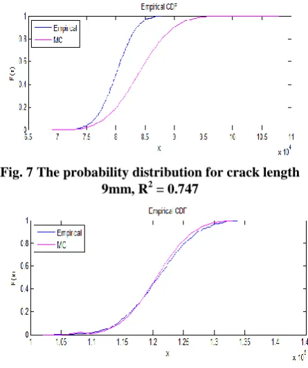 Fig. 7 The probability distribution for crack length 9mm, R2 = 0.747 
