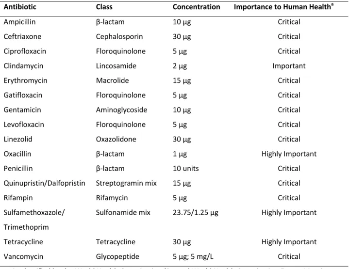 Table 4. Antibiotics used in susceptibility testing via disk diffusion 