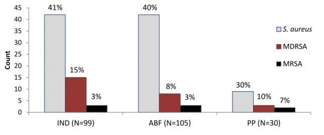 Figure 4. Carriage of S. aureus, multidrug-resistant S. aureus (MDRSA), and methicillin-  resistant S