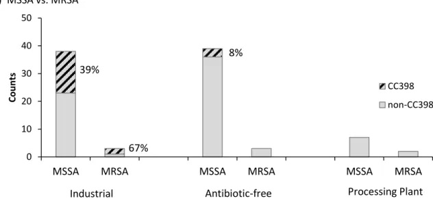 Figure 8. Distribution of CC398 among S. aureus-positive IND, ABF, and PP participants