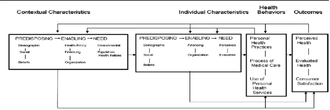 Figure 3. Andersen’s behavioral model of health services use 