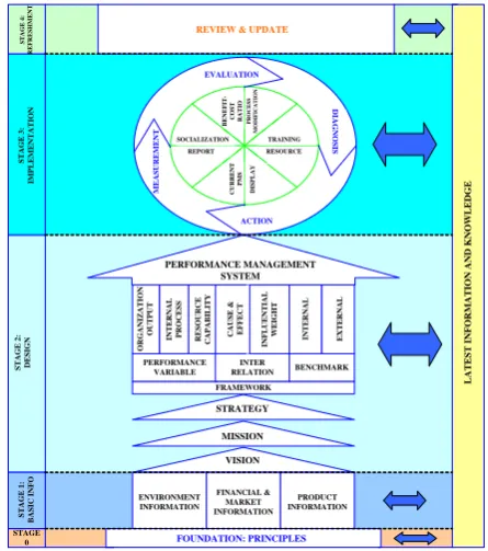Fig. 1 Method to Design PMS (Wibisono, 2006) 