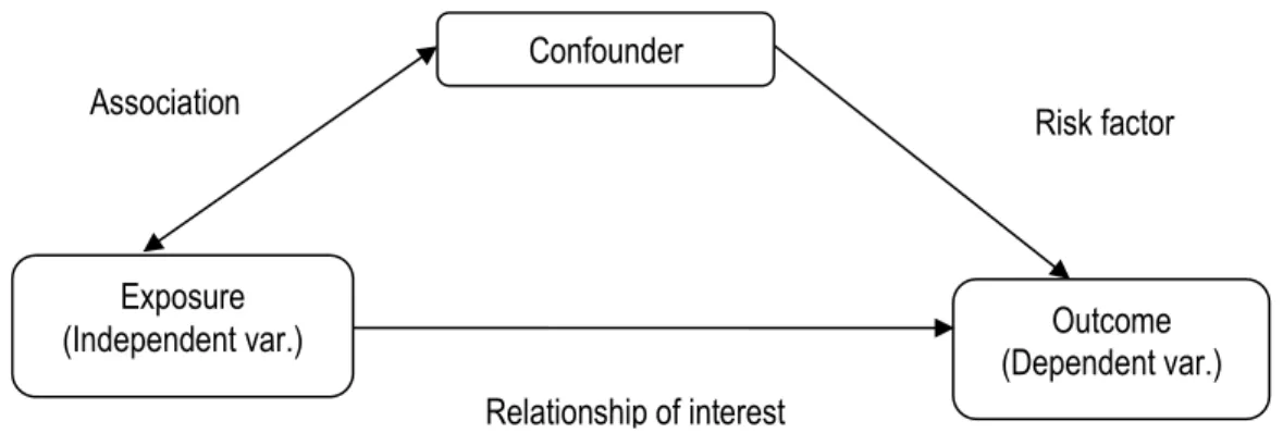 Figure 5. Effects of Confounding Variables on Outcome Variable. 