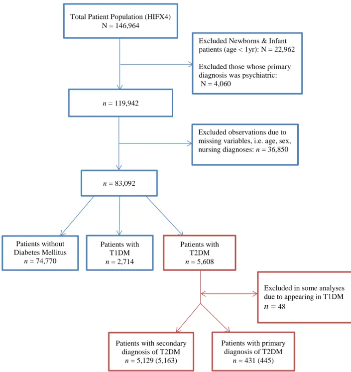 Figure 8. Patient Distribution Diagram for HIFX4 Dataset. 