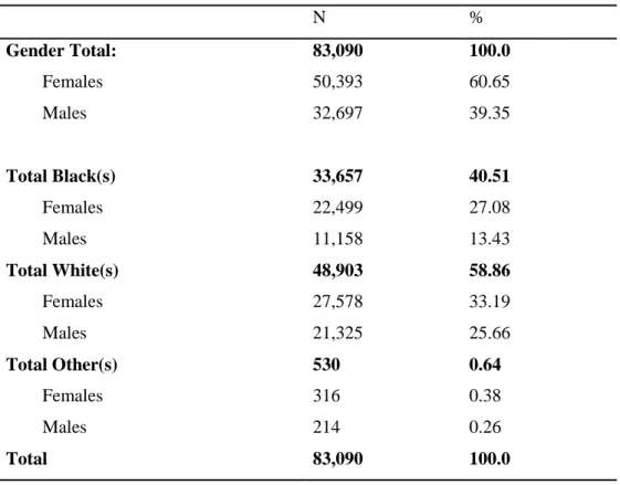 Table 4.0.1 offers the gender and racial breakdown of the population. The table shows that the  majority of the patient population was White (58.9%) and Blacks represented about 40.5% the  population