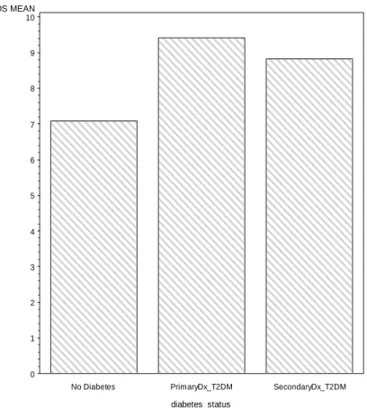 Figure 9. Mean Length of Stay across Patient Groups. 