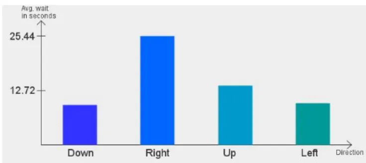 Figure 5: Average waiting time of vehicle at various  junctions 