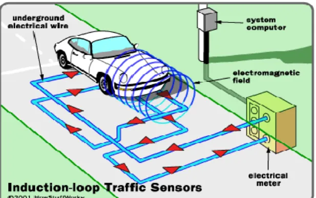 Figure 1: Induction –Loop Traffic Sensors  Benefits of Inductive Loop Detectors: 