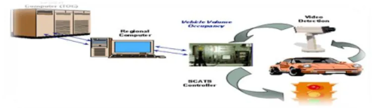 Figure 3: Working of a SCATS System 